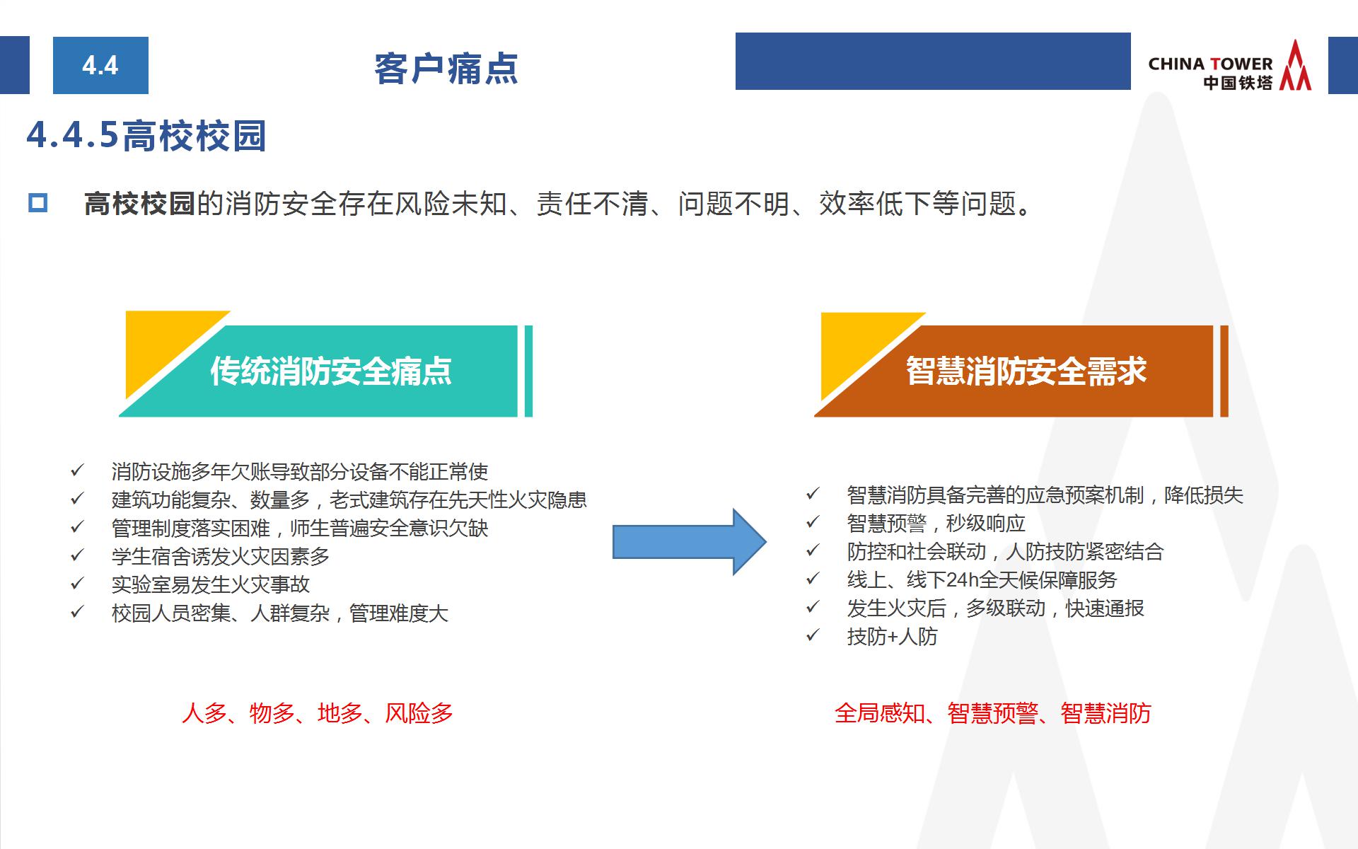 中國鐵塔智慧消防方案