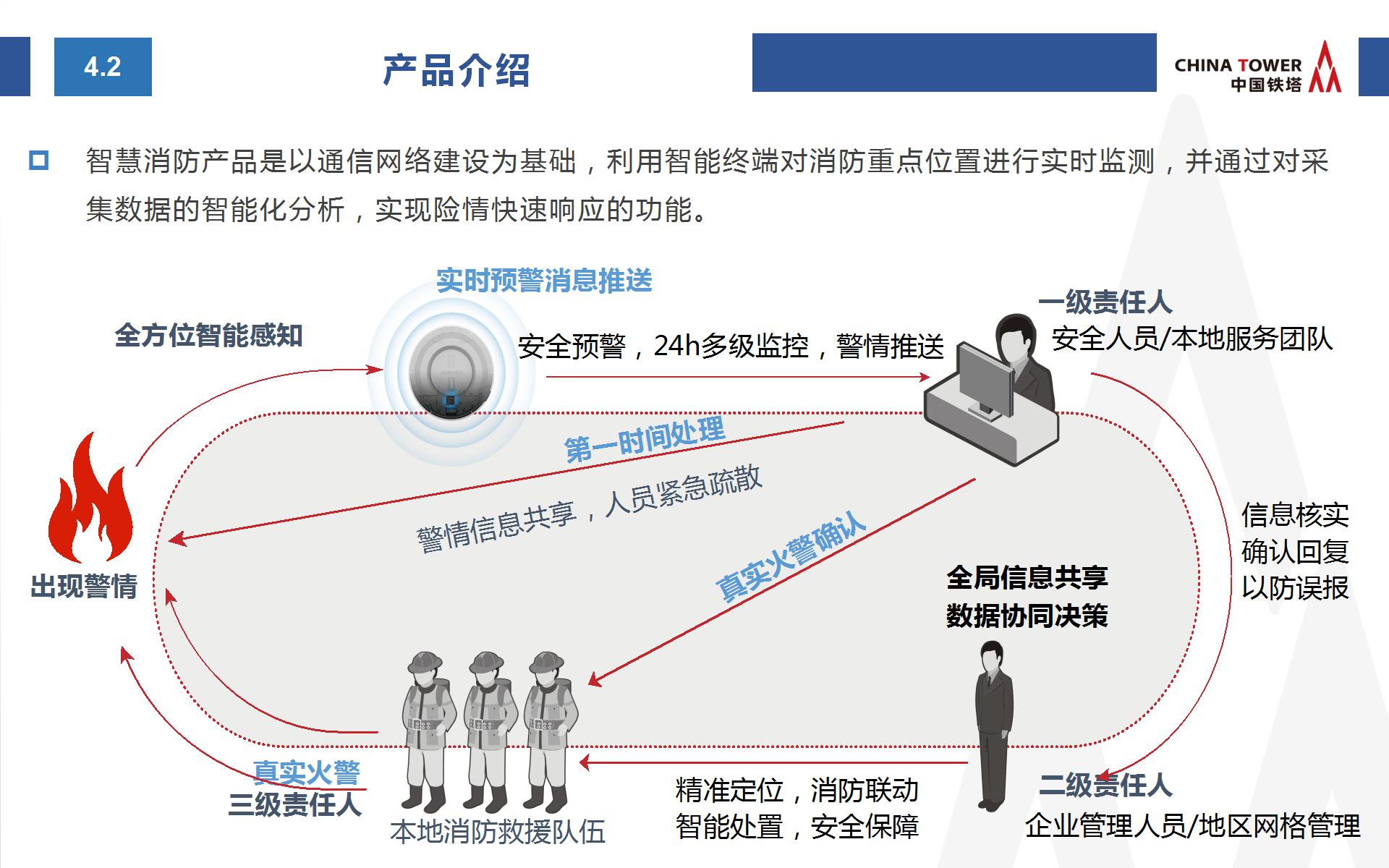 中國鐵塔智慧消防方案