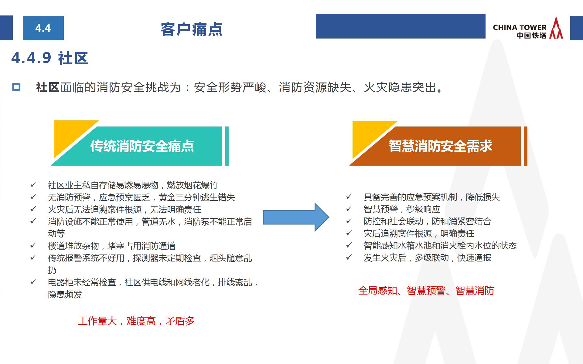 中國鐵塔智慧消防方案